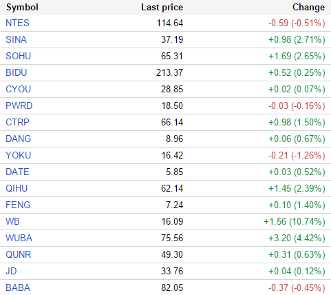 中国概念股周三多数上涨 蓝汛大涨20%