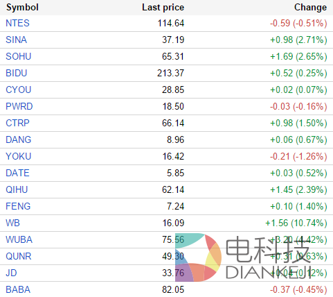 中国概念股周三多数上涨 蓝汛大涨20%