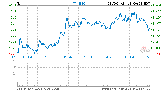 微软公布第三财季财报：净利润同比降12%