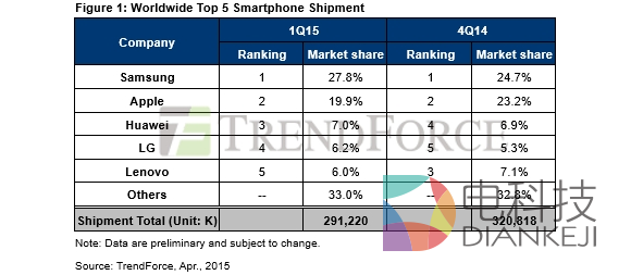 一季度智能机出货量下降 国内市场放缓成主因