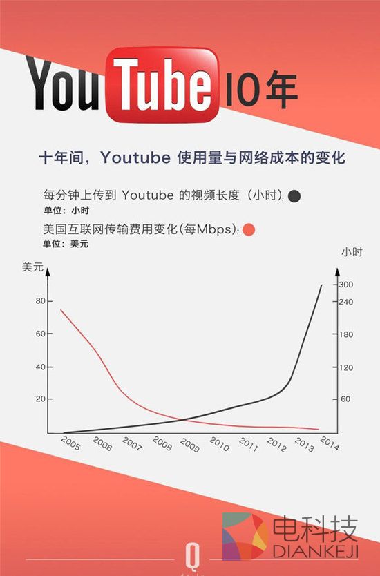 YouTube 十岁了,这十年里视频网站改变了什么?