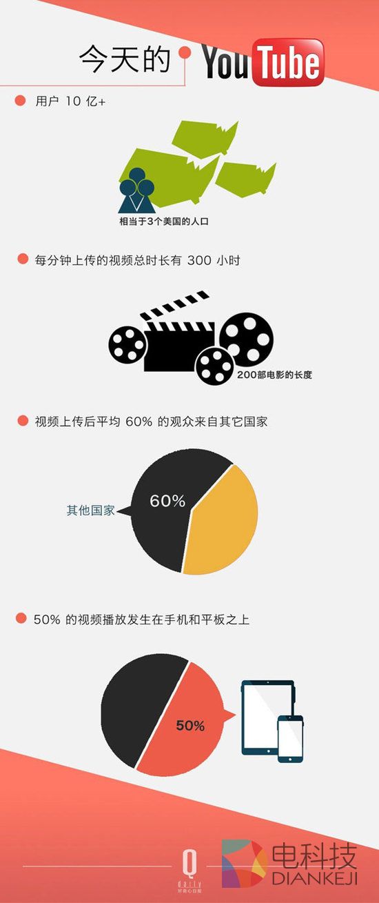 YouTube 十岁了,这十年里视频网站改变了什么?