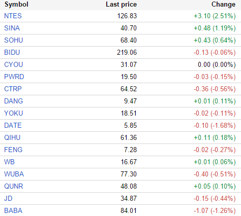 中国概念股周三早盘涨跌互现 航美传媒跌近9%