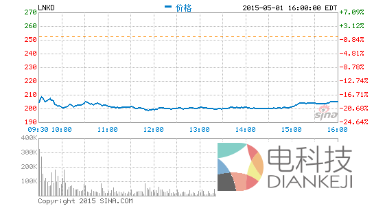 LinkedIn周五股价暴跌18.6%