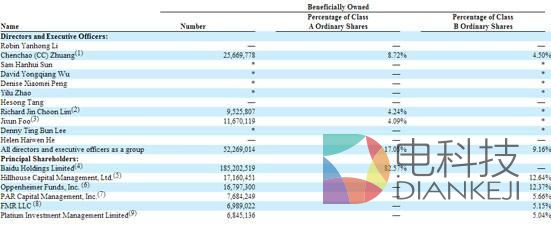 去哪儿股权曝光：CEO持股仅7% 百度持股51%