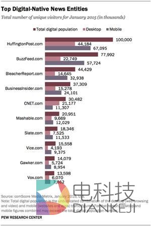 皮尤：美9成新闻网站手机流量超PC