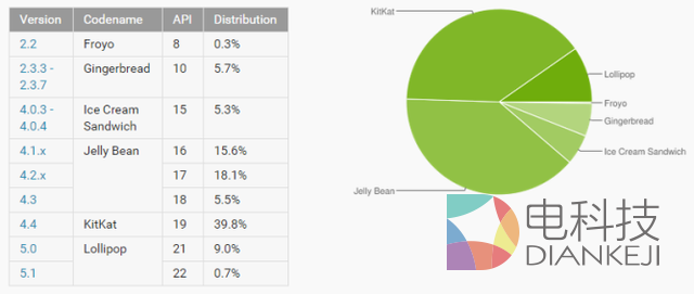 安卓5.0/5.1份额增长很快 但也只有9.7%