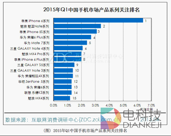 魅族note系列市场关注度超三星S6仅次iPhone6
