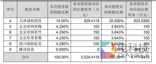 腾讯5000万元投资TCL子公司欢网科技 占股7.1%