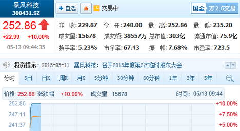 “妖股”暴风科技斩获第35个涨停