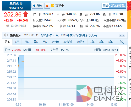 “妖股”暴风科技斩获第35个涨停