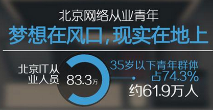 60%的网络从业者月薪不到六千