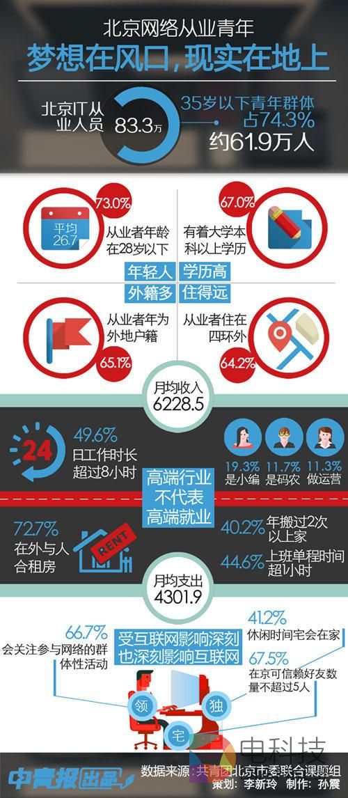 哭晕在厕所:60%的网络从业者月薪不到六千