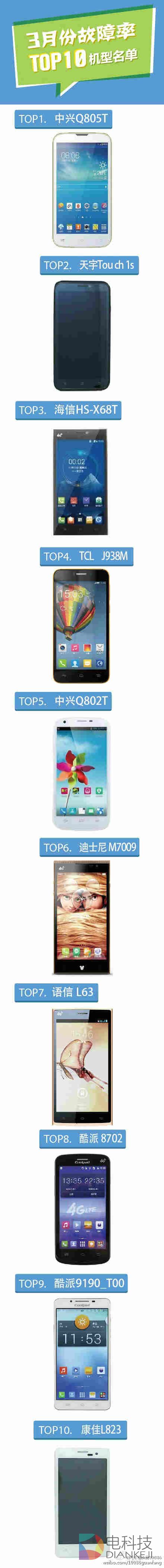 手机故障率TOP10.jpg