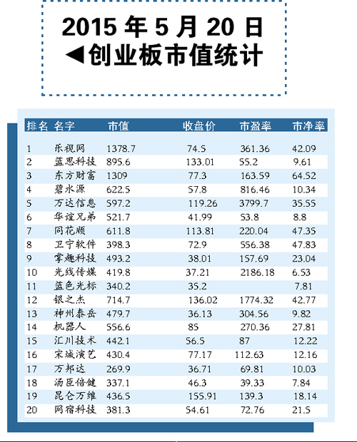 创业板暴涨：乐视市值超过九个搜狐