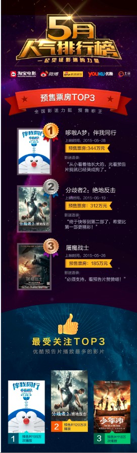 淘宝电影发布5月人气榜 大数据揭晓影迷为谁点赞
