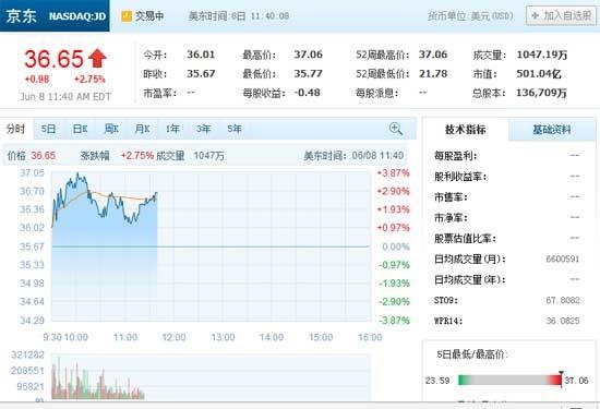  上市一年多后 京东市值终于突破500亿美元