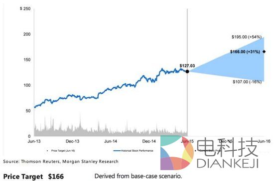 大摩：第二季度苹果iPhone销量将达5300万部