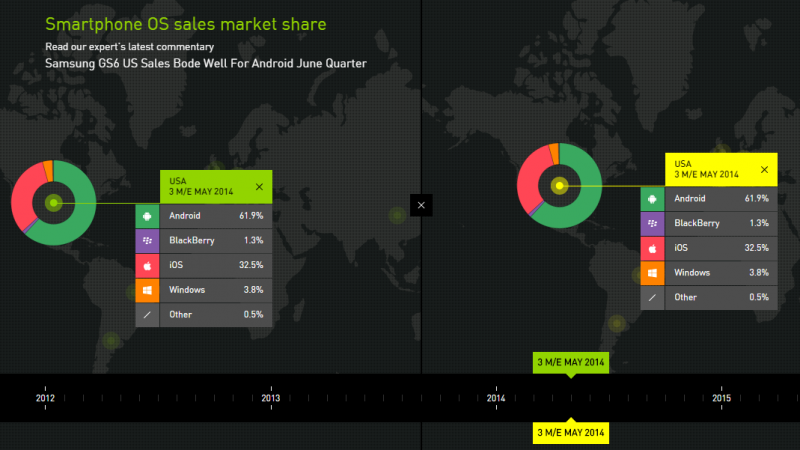 美国6月Android手机份额上升至64.9%