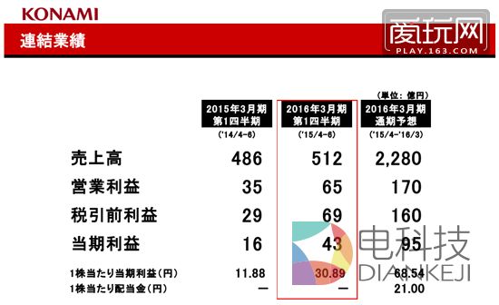 总营业额（売上高）虽然增长不明显，但利润增幅惊人
