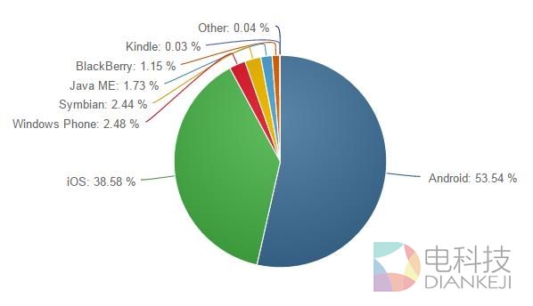 全球手机系统份额：iOS缠斗安卓 WP打酱油