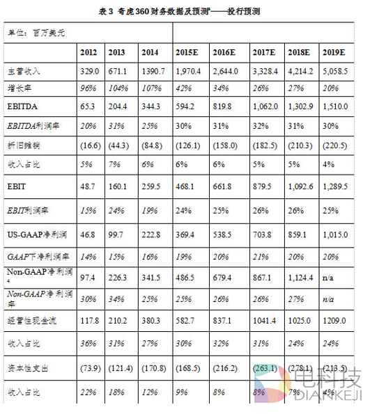 揭秘360百亿美元私有化方案：股权融资超40亿