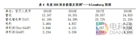揭秘360百亿美元私有化方案：股权融资超40亿