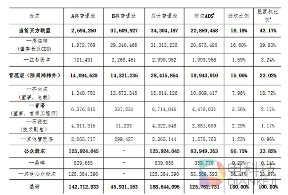 揭秘360百亿美元私有化方案：股权融资超40亿