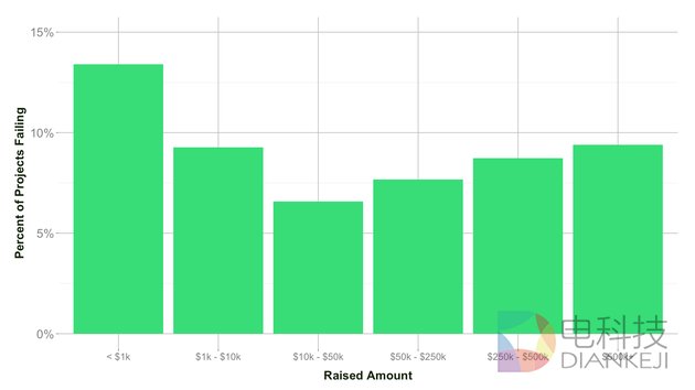 不同金额项目失败比例