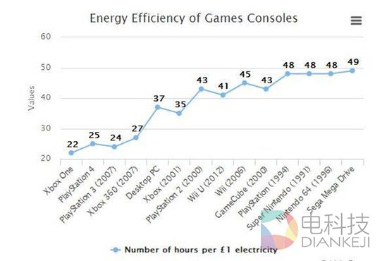 XboxOne每年电费43英镑：你游戏账单啥样