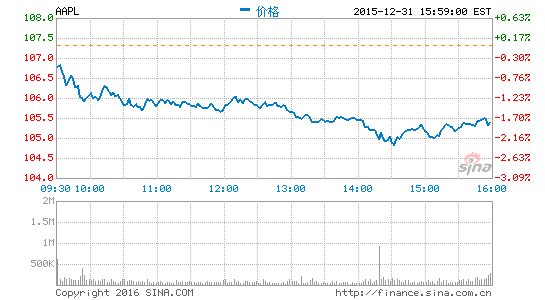 2015年苹果股价下滑5% 为7年来首次下滑