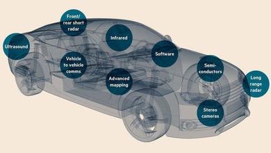 美将投40亿美元研发自动驾驶汽车