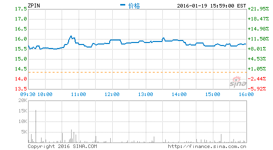 智联招聘接到私有化要约：每股ADS 17.50美元