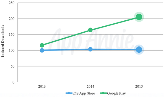 Google Play下载量达App Store两倍 但营收少75%