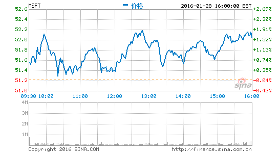 微软公布第二财季财报：净利润同比降15%