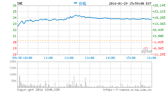 索尼第三财季净利增长33.5%：得益于PS业绩优异