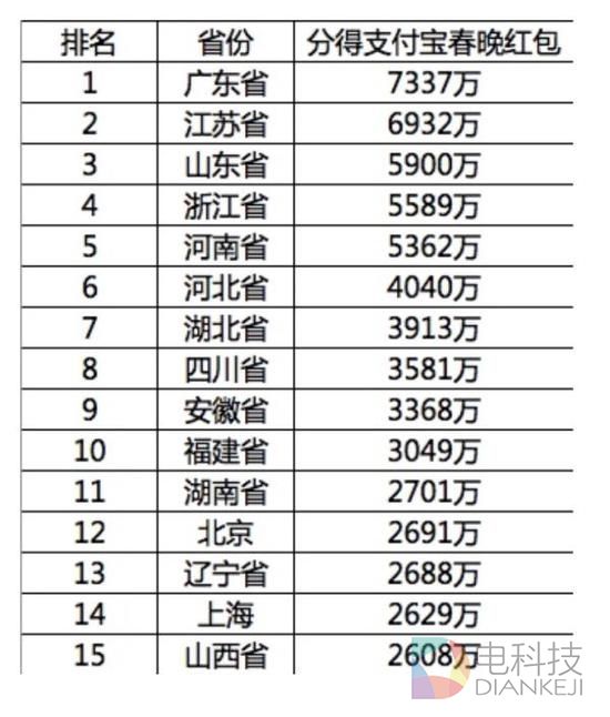 除夕全民红包战：三大平台数据如何