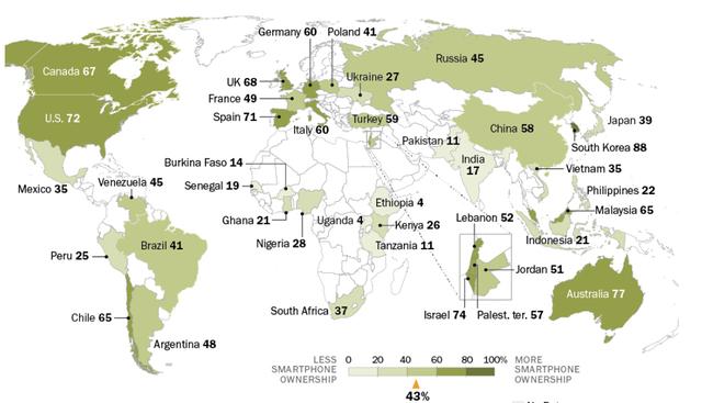 中国智能手机普及率58% 而日本为39% 印度只有17%