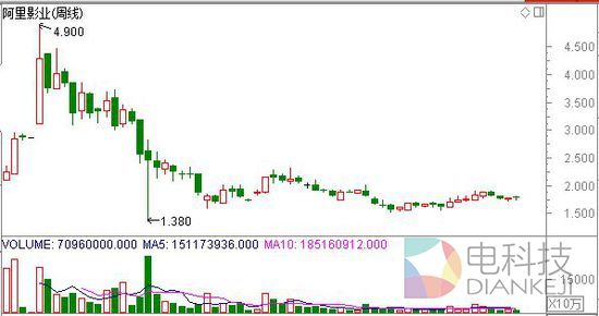 暴风科技下跌近50% 刘诗诗1.5亿元说没就没了!