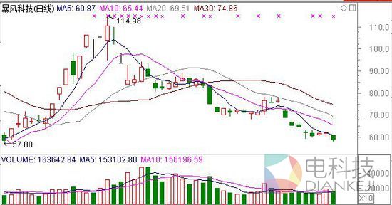 暴风科技下跌近50% 刘诗诗1.5亿元说没就没了!