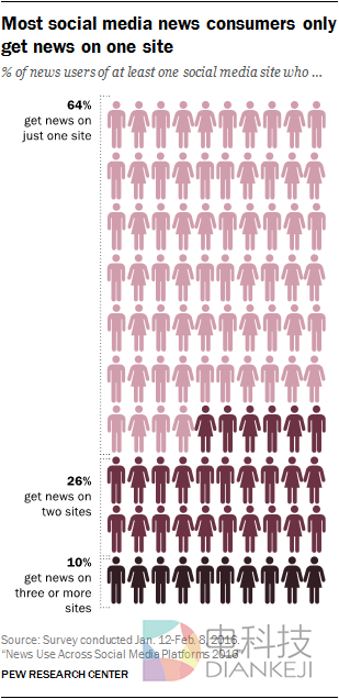 64%的人表示他们只通过一个社交媒体获取新闻