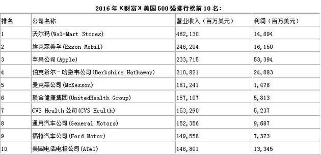 财富,美国500强,苹果