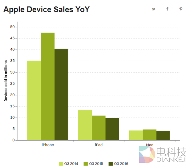 苹果&ldquo;三大件&rdquo;&mdash;&mdash;iPhone、iPad、Mac近三年第三财季销量