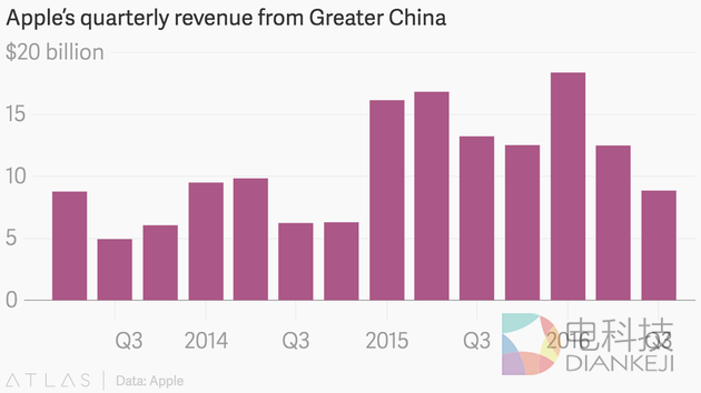 苹果大中华区季度营收