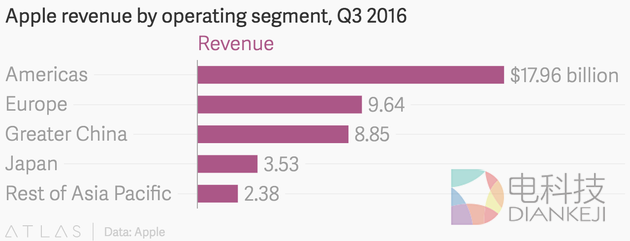 苹果第三季度在不同地区的营收
