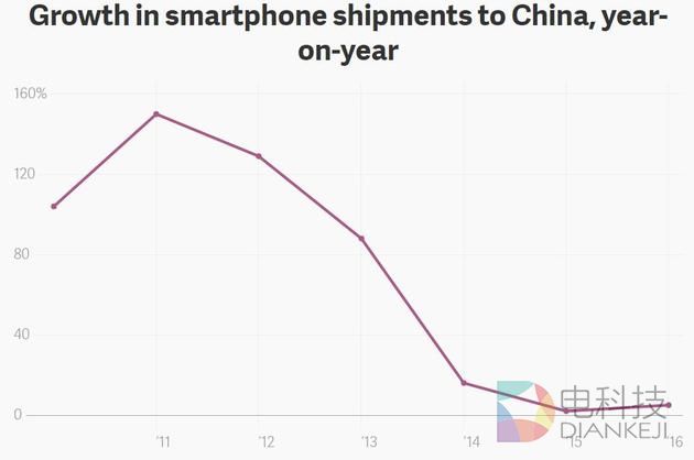 中国智能手机出货增长率同期对比