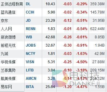 阿里业绩超预期股价大涨5% 宝尊电商沾光涨10%