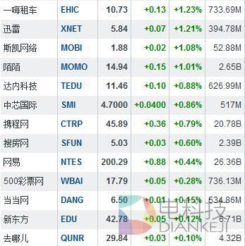阿里业绩超预期股价大涨5% 宝尊电商沾光涨10%