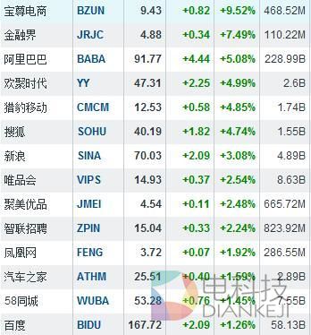阿里业绩超预期股价大涨5% 宝尊电商沾光涨10%