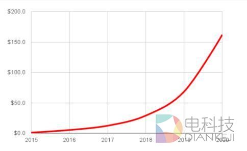 IDC:AR/VR市场营收2020年将达到1620亿美元